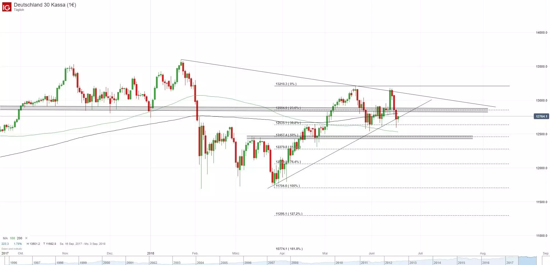 DAX Update 20062018